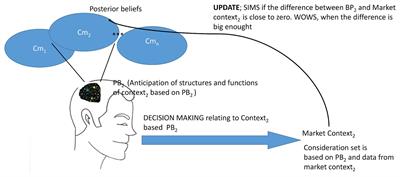 The Consumer Contextual Decision-Making Model